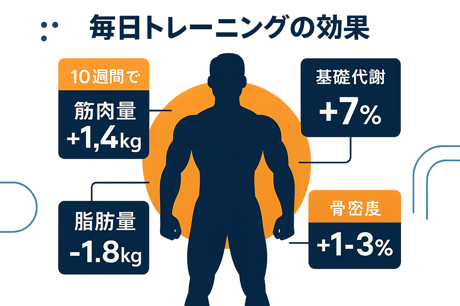 毎日トレーニングをするとどうなる？科学的根拠で解明する驚くべき身体変化