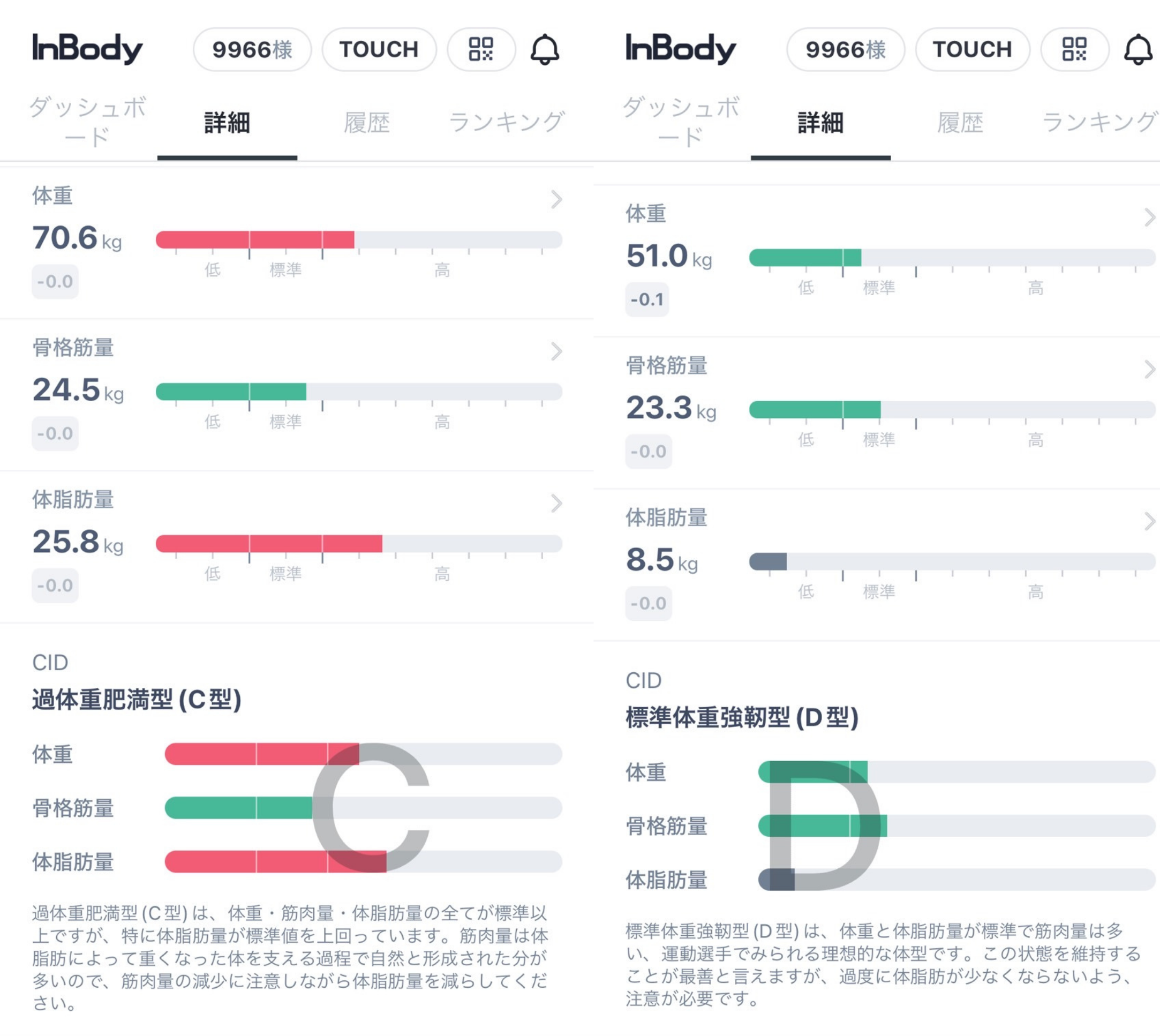 Y・O さん（46歳・女性）InBody計測データ Before&After／体重70.6kg→51.0kg・体脂肪量25.8kg→8.5kg・6か月